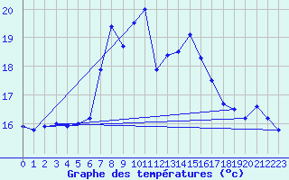 Courbe de tempratures pour Sierra de Alfabia