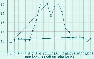 Courbe de l'humidex pour Les Marecottes