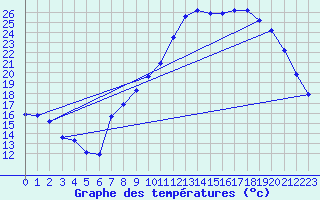 Courbe de tempratures pour Angliers (17)