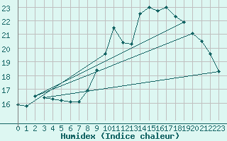 Courbe de l'humidex pour Montlimar (26)