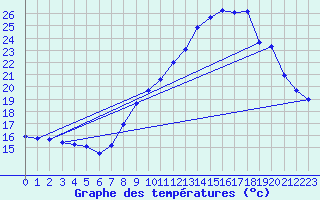 Courbe de tempratures pour Belfort-Dorans (90)