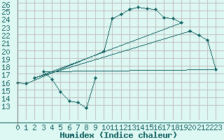 Courbe de l'humidex pour Hyres (83)