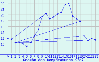 Courbe de tempratures pour Peira Cava (06)