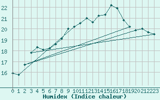 Courbe de l'humidex pour Gibraltar (UK)