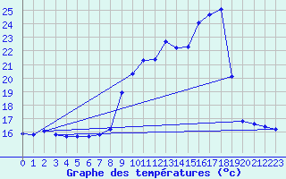 Courbe de tempratures pour Sain-Bel (69)