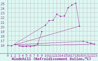 Courbe du refroidissement olien pour Sain-Bel (69)