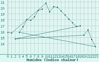 Courbe de l'humidex pour Kirkkonummi Makiluoto