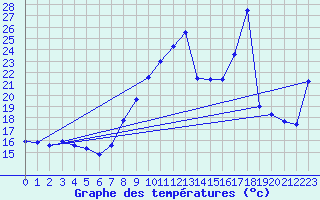 Courbe de tempratures pour Dunkerque (59)