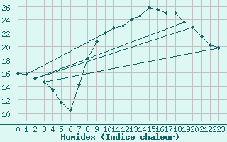 Courbe de l'humidex pour Jabbeke (Be)