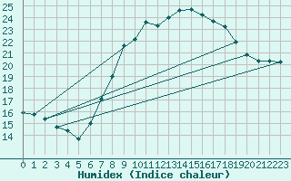 Courbe de l'humidex pour Beerfelden