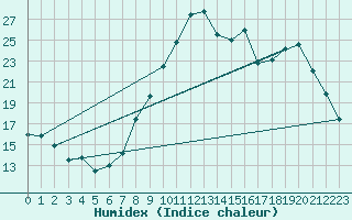 Courbe de l'humidex pour Lannion (22)