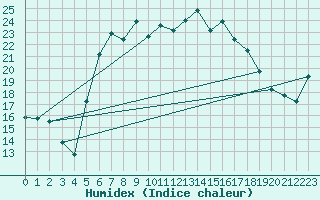 Courbe de l'humidex pour Puchberg