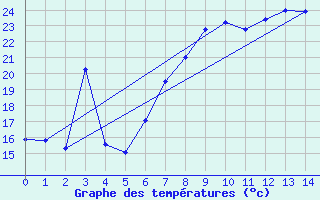 Courbe de tempratures pour Cervia