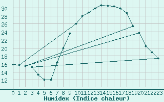 Courbe de l'humidex pour Utiel, La Cubera