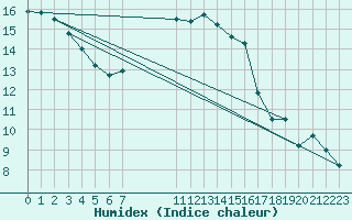 Courbe de l'humidex pour Wijk Aan Zee Aws