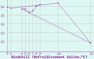 Courbe du refroidissement olien pour Guidel (56)