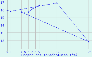 Courbe de tempratures pour Guidel (56)