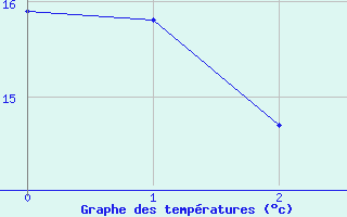 Courbe de tempratures pour Duisburg-Baerl