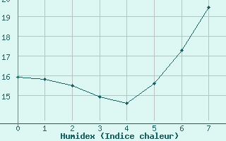 Courbe de l'humidex pour Klagenfurt