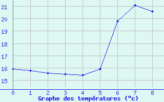 Courbe de tempratures pour Mondsee