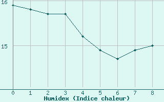 Courbe de l'humidex pour Florennes (Be)