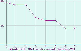 Courbe du refroidissement olien pour Lobbes (Be)