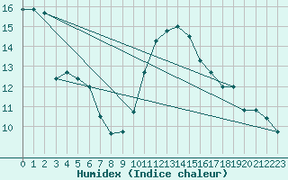 Courbe de l'humidex pour Ploumanac'h (22)