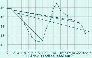 Courbe de l'humidex pour Abbeville (80)