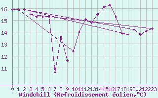 Courbe du refroidissement olien pour Simplon-Dorf
