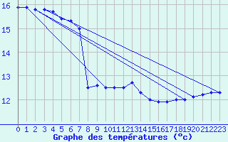 Courbe de tempratures pour Schleswig