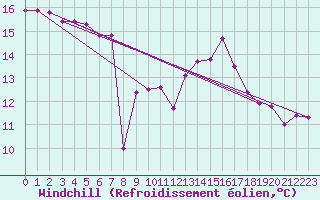Courbe du refroidissement olien pour Lisbonne (Po)