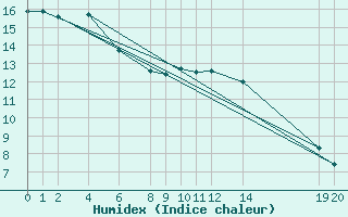 Courbe de l'humidex pour Sint Katelijne-waver (Be)