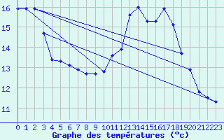 Courbe de tempratures pour Cardinham