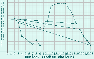 Courbe de l'humidex pour Orthez (64)