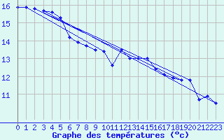 Courbe de tempratures pour Orly (91)