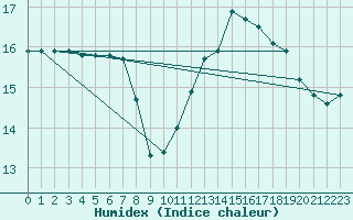 Courbe de l'humidex pour Roujan (34)