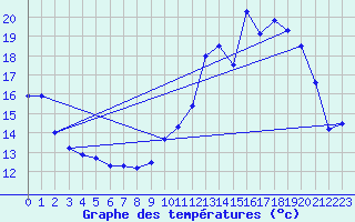 Courbe de tempratures pour Humires (62)