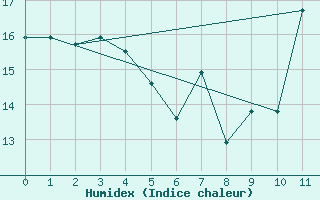 Courbe de l'humidex pour Landshut-Reithof