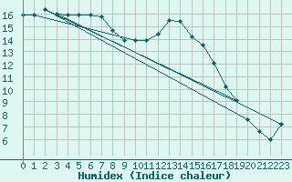 Courbe de l'humidex pour Ploeren (56)