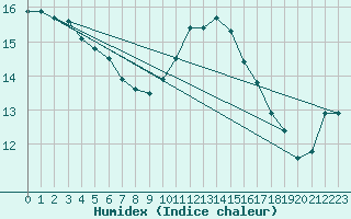 Courbe de l'humidex pour Abbeville (80)