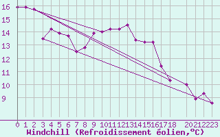 Courbe du refroidissement olien pour Altnaharra