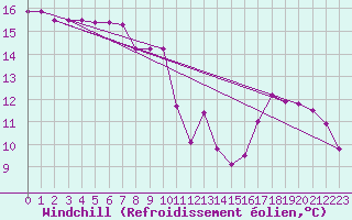 Courbe du refroidissement olien pour Cognac (16)