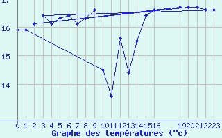 Courbe de tempratures pour la bouée 6200085