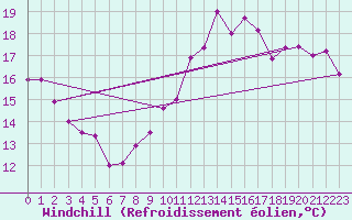 Courbe du refroidissement olien pour Leucate (11)