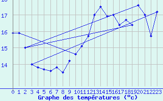 Courbe de tempratures pour Mont-Aigoual (30)