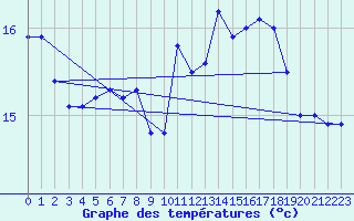 Courbe de tempratures pour Obrestad