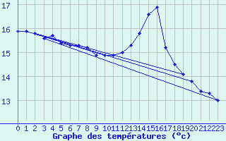 Courbe de tempratures pour le bateau LF4X