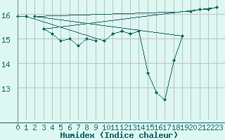 Courbe de l'humidex pour Mouilleron-le-Captif (85)