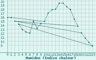 Courbe de l'humidex pour Puebla de Don Rodrigo