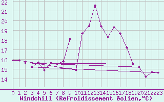 Courbe du refroidissement olien pour Vieste